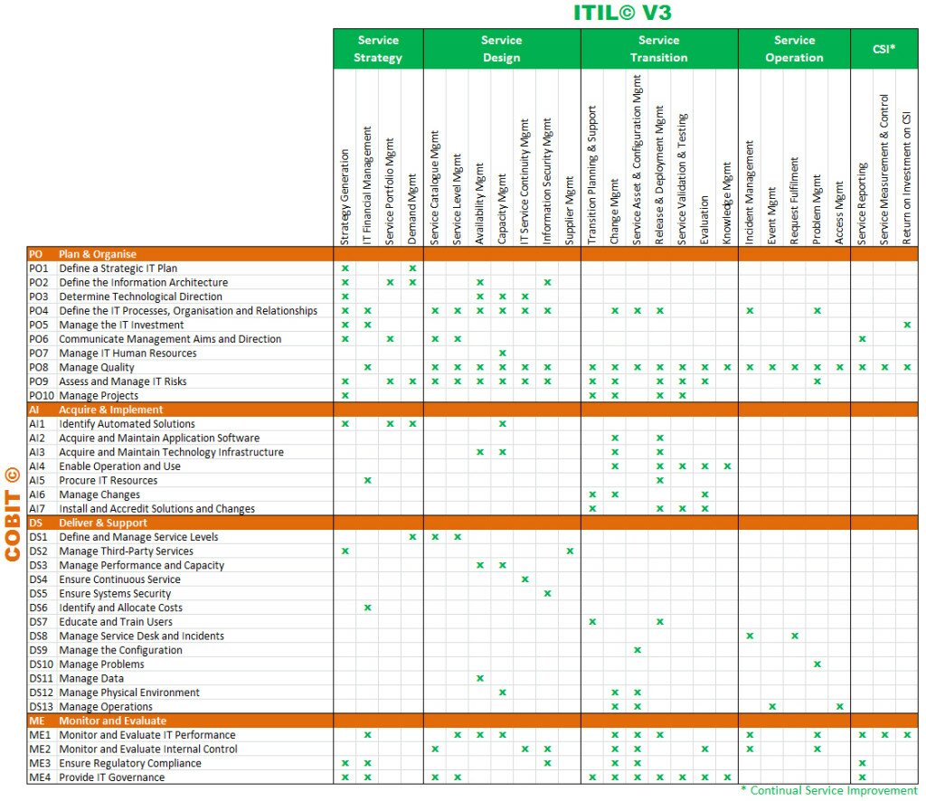 Table cross-mapping ITIL and COBIT.