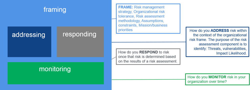 4 Componenets of Risk Graphic